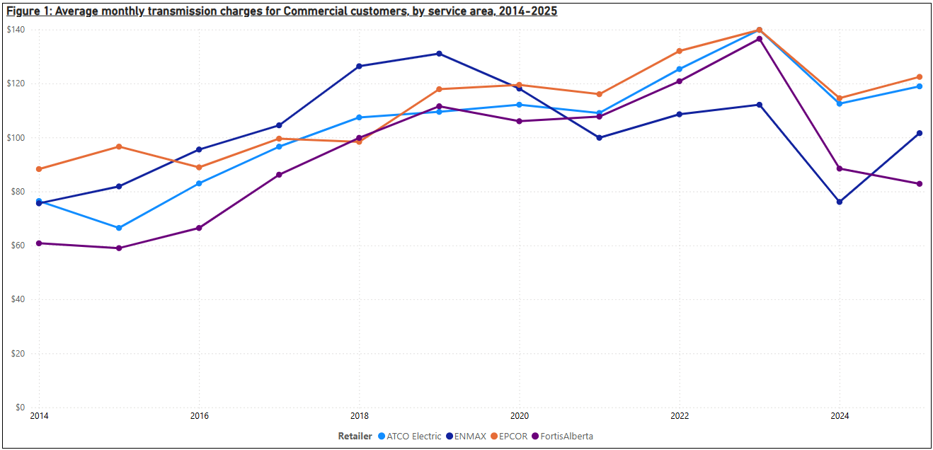 A line graph with small business electricity transmission charges in Alberta from 2014 until 2025.